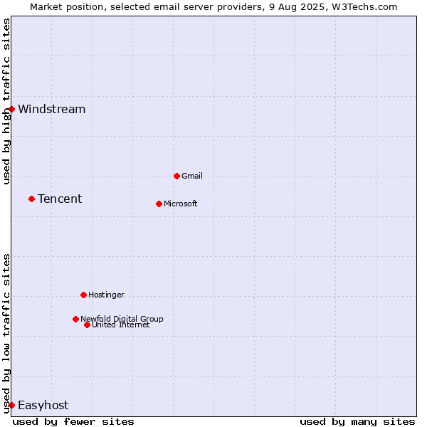 Market position of Tencent vs. Windstream vs. Easyhost
