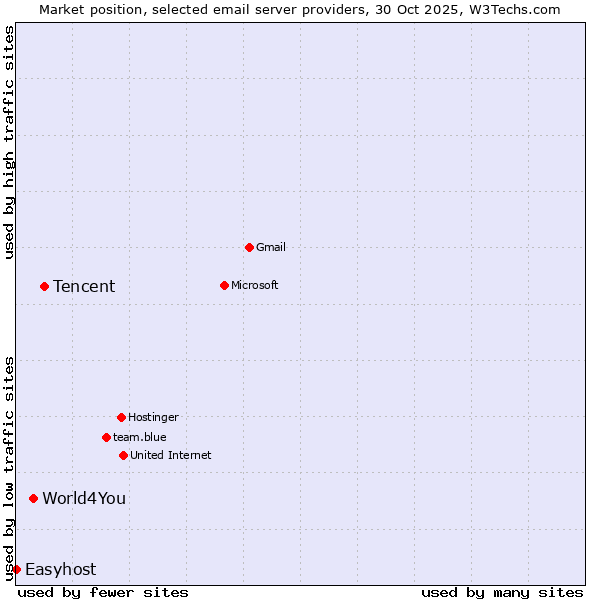 Market position of Tencent vs. World4You vs. Easyhost