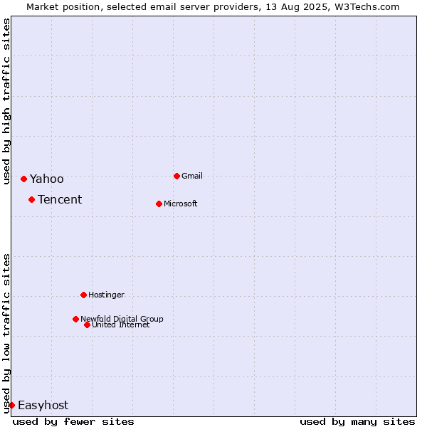 Market position of Tencent vs. Yahoo vs. Easyhost