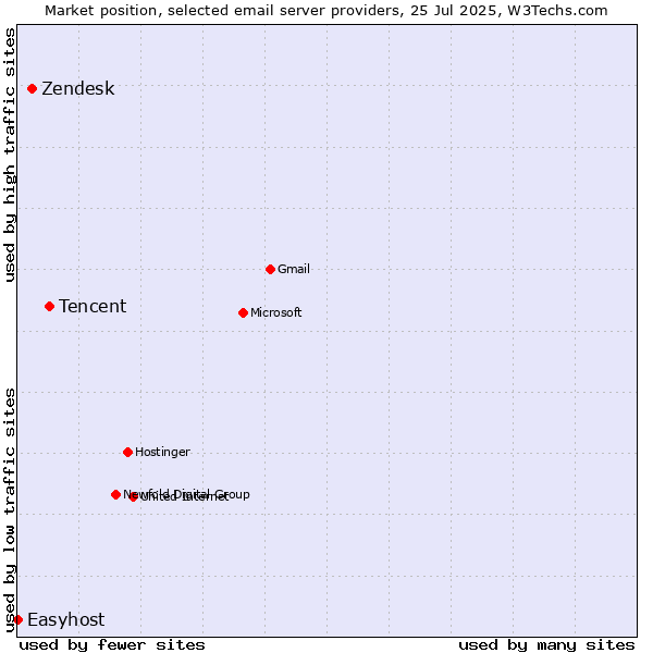Market position of Tencent vs. Zendesk vs. Easyhost