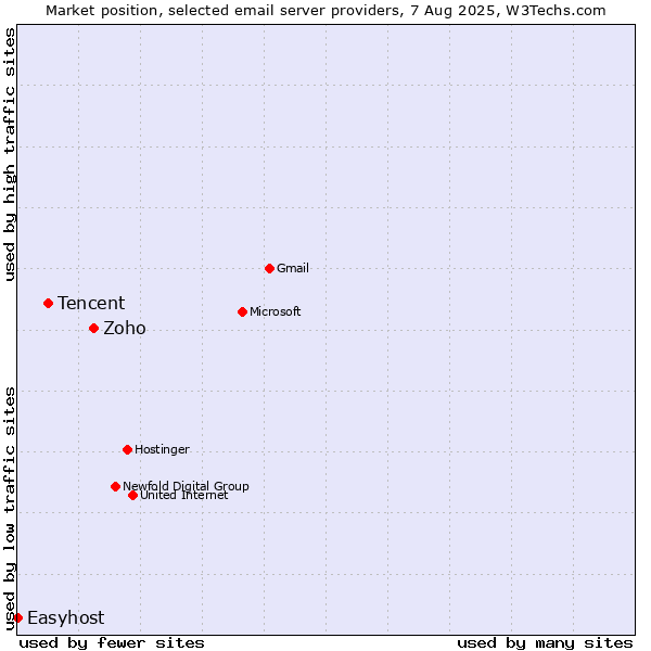 Market position of Zoho vs. Tencent vs. Easyhost