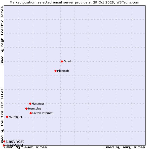 Market position of webgo vs. Easyhost vs. TierPoint