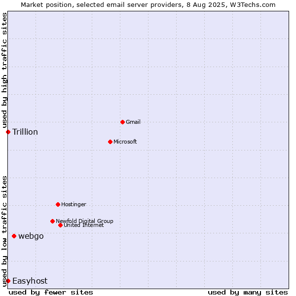 Market position of webgo vs. Trillion vs. Easyhost