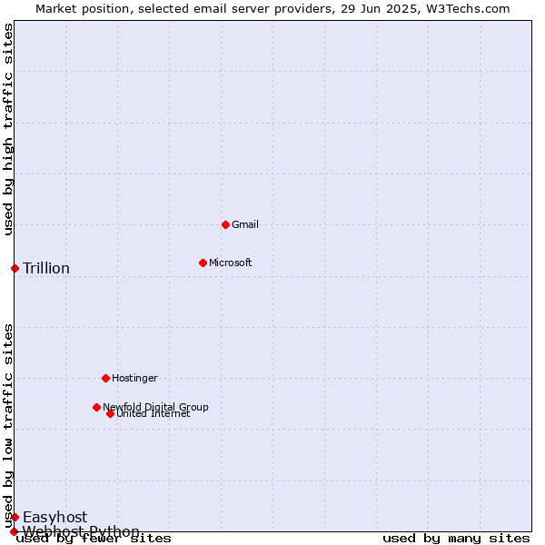 Market position of Trillion vs. Easyhost vs. Webhost Python