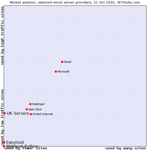 Market position of UK Servers vs. Easyhost vs. Webhost Python