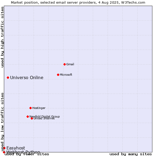 Market position of Universo Online vs. Easyhost vs. Webhost Python