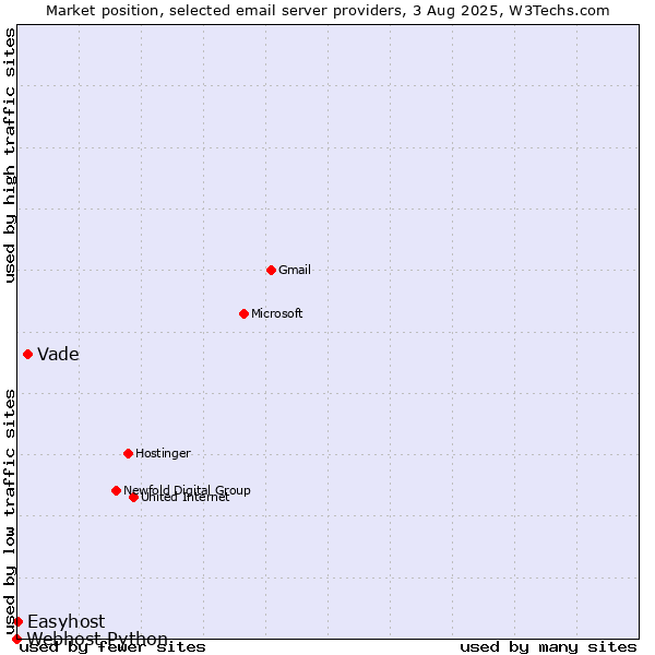 Market position of Vade vs. Easyhost vs. Webhost Python
