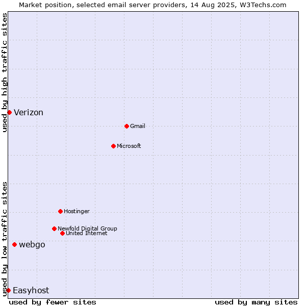 Market position of webgo vs. Verizon vs. Easyhost