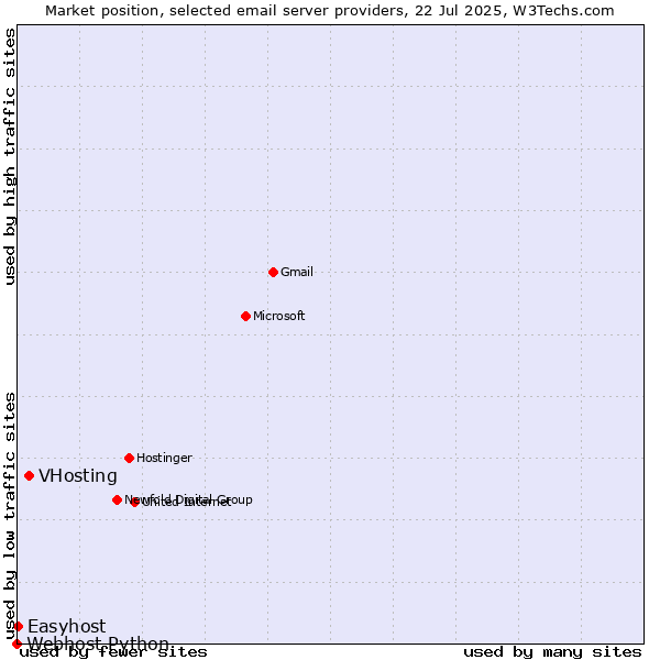 Market position of VHosting vs. Easyhost vs. Webhost Python