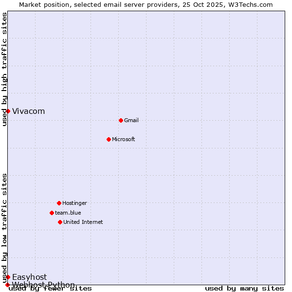 Market position of Vivacom vs. Easyhost vs. Webhost Python