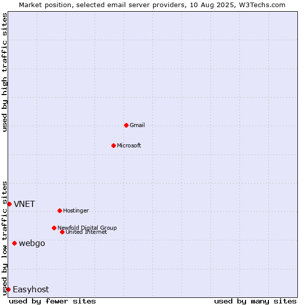 Market position of webgo vs. VNET vs. Easyhost