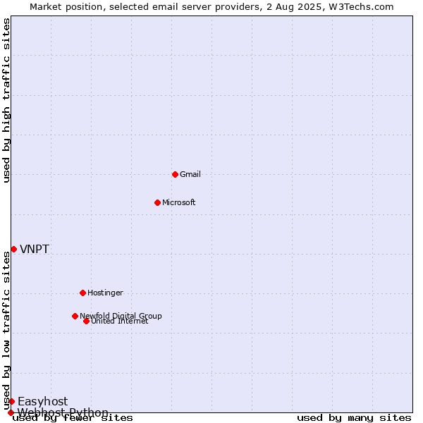 Market position of VNPT vs. Easyhost vs. Webhost Python