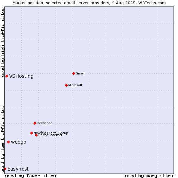 Market position of webgo vs. VSHosting vs. Easyhost