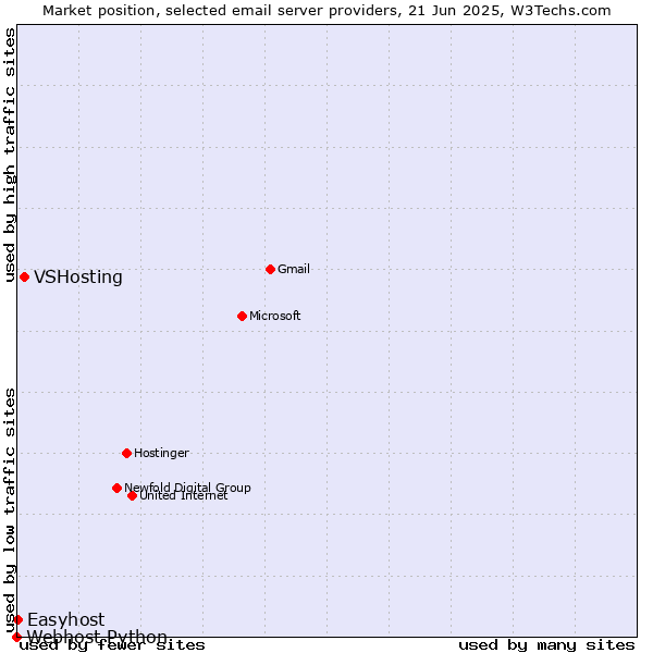 Market position of VSHosting vs. Easyhost vs. Webhost Python