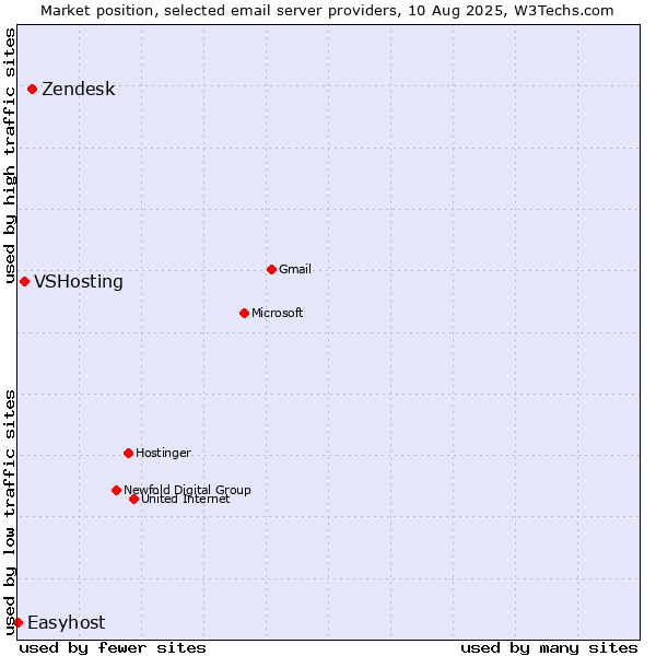 Market position of Zendesk vs. VSHosting vs. Easyhost