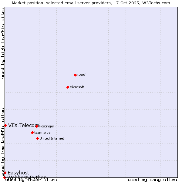 Market position of VTX Telecom vs. Easyhost vs. Webhost Python