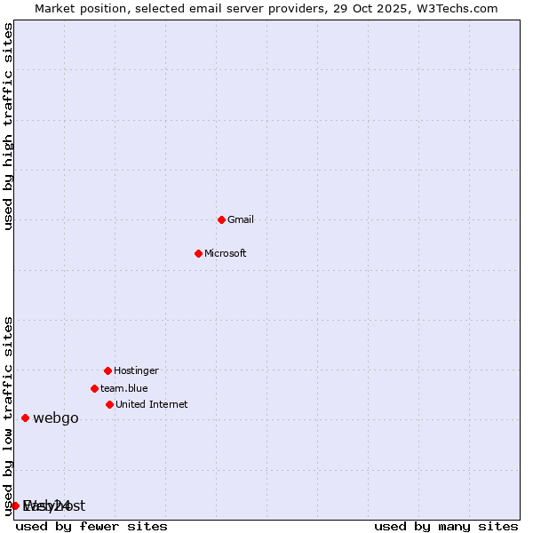 Market position of webgo vs. Web24 vs. Easyhost
