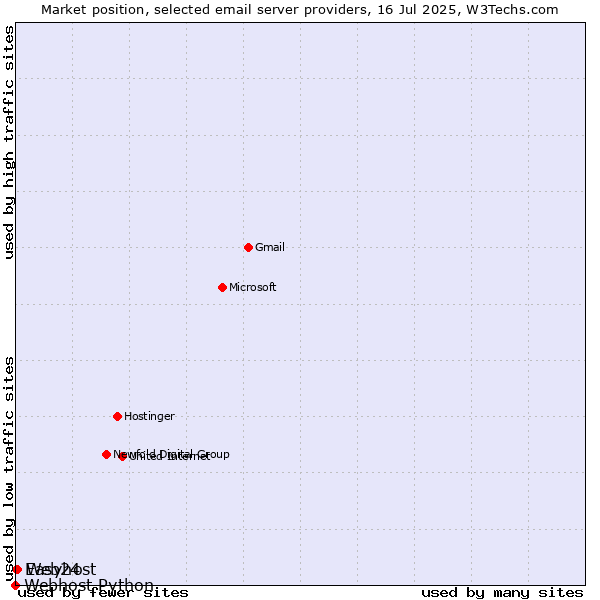 Market position of Web24 vs. Easyhost vs. Webhost Python
