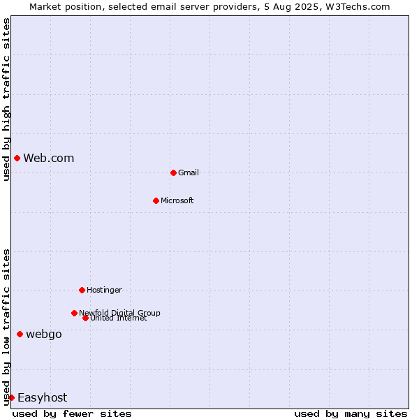 Market position of webgo vs. Web.com vs. Easyhost