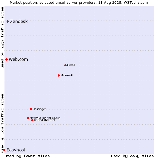 Market position of Zendesk vs. Web.com vs. Easyhost
