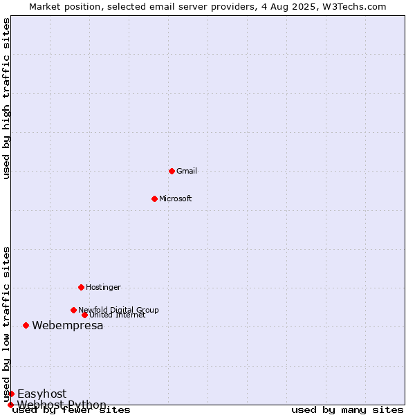 Market position of Webempresa vs. Easyhost vs. Webhost Python