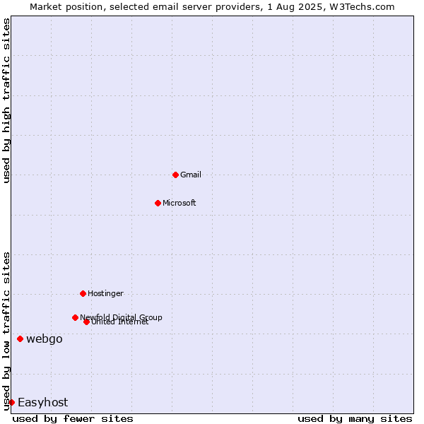 Market position of webgo vs. Easyhost