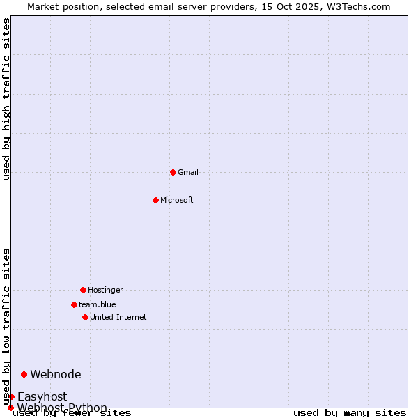 Market position of Webnode vs. Easyhost vs. Webhost Python