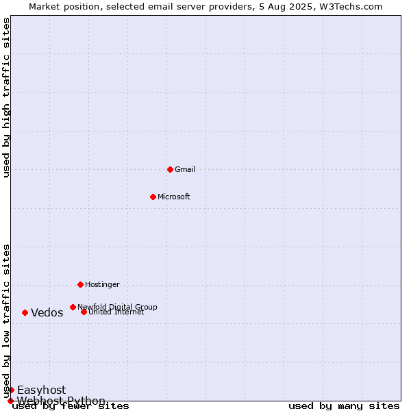 Market position of Vedos vs. Easyhost vs. Webhost Python