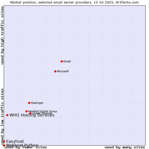 Market position of WHG Hosting Services vs. Easyhost vs. Webhost Python