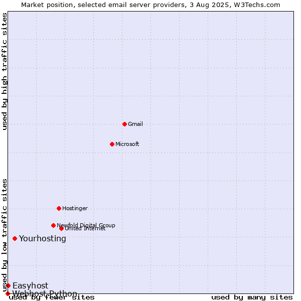 Market position of Yourhosting vs. Easyhost vs. Webhost Python