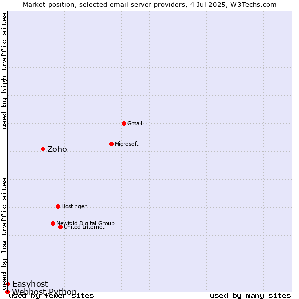 Market position of Zoho vs. Easyhost vs. Webhost Python