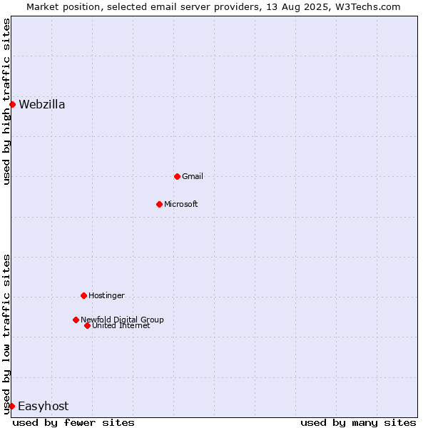 Market position of Webzilla vs. Easyhost