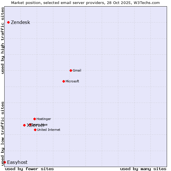 Market position of XServer vs. Zendesk vs. Easyhost