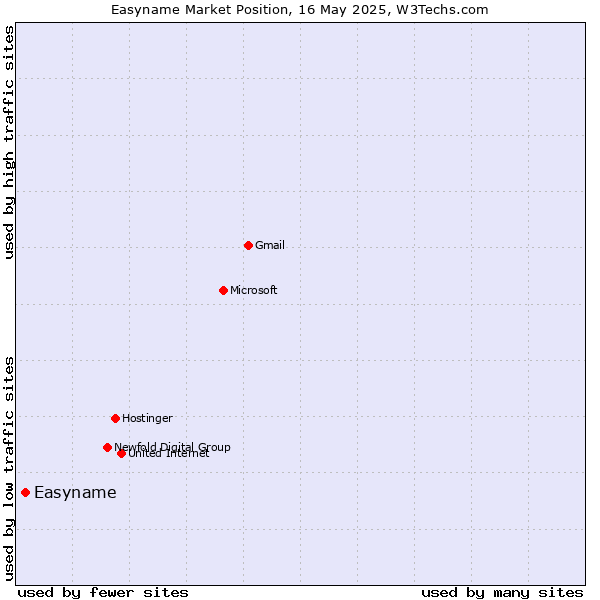 Market position of Easyname