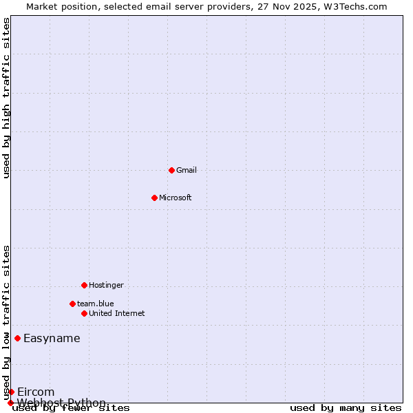 Market position of Easyname vs. Eircom vs. Webhost Python