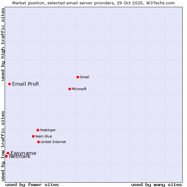 Market position of Email Profi vs. Easyname vs. Netmark