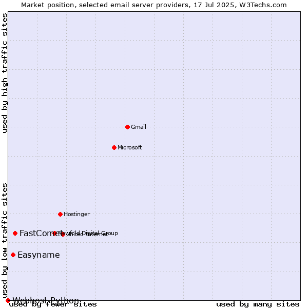 Market position of FastComet vs. Easyname vs. Webhost Python