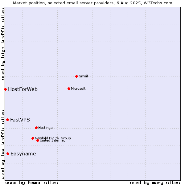 Market position of Easyname vs. FastVPS vs. HostForWeb
