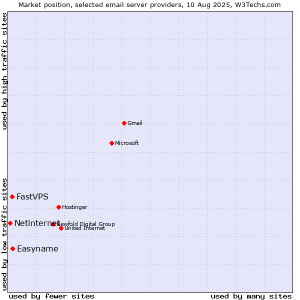 Market position of Easyname vs. FastVPS vs. Netinternet