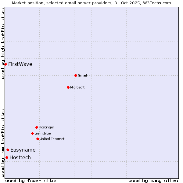Market position of Easyname vs. Hosttech vs. FirstWave