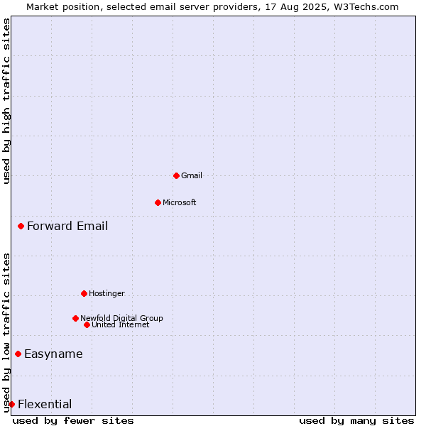 Market position of Forward Email vs. Easyname vs. Flexential