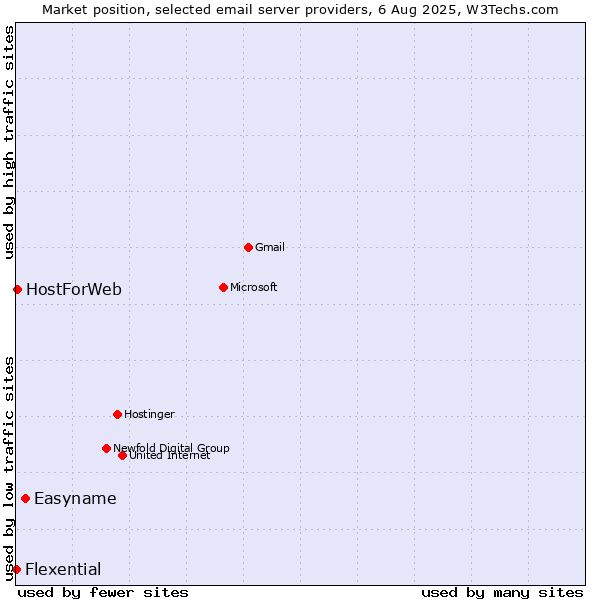 Market position of Easyname vs. HostForWeb vs. Flexential