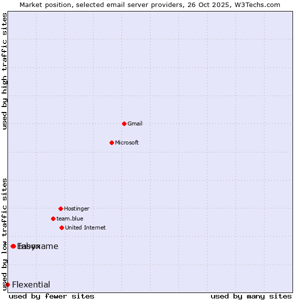 Market position of Inbox vs. Easyname vs. Flexential