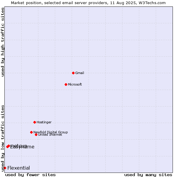 Market position of netcup vs. Easyname vs. Flexential