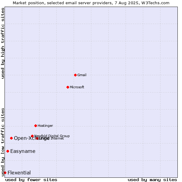 Market position of Open-Xchange vs. Easyname vs. Flexential
