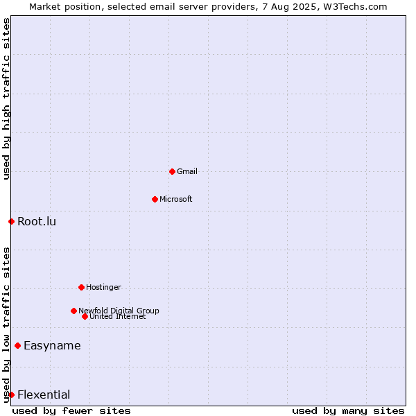 Market position of Easyname vs. Root.lu vs. Flexential