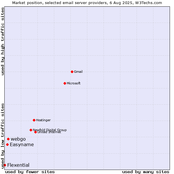 Market position of webgo vs. Easyname vs. Flexential