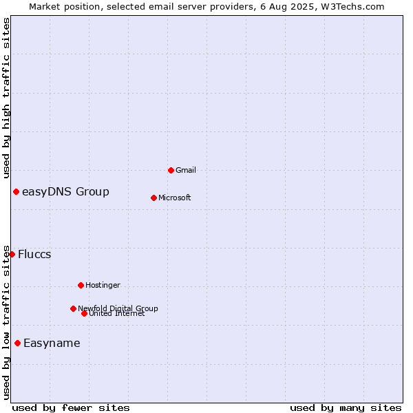 Market position of Easyname vs. easyDNS Group vs. Fluccs