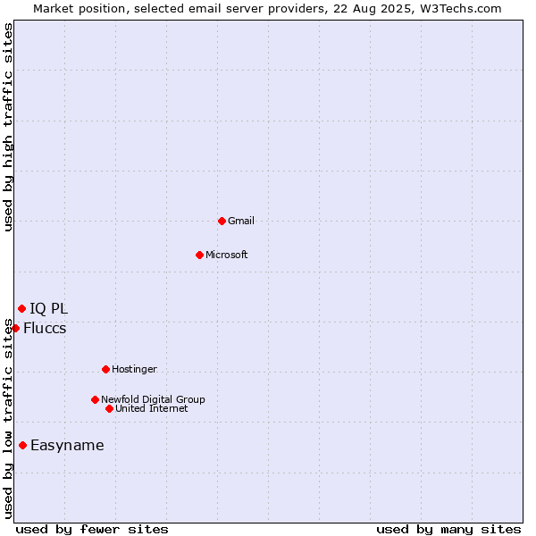 Market position of Easyname vs. IQ PL vs. Fluccs