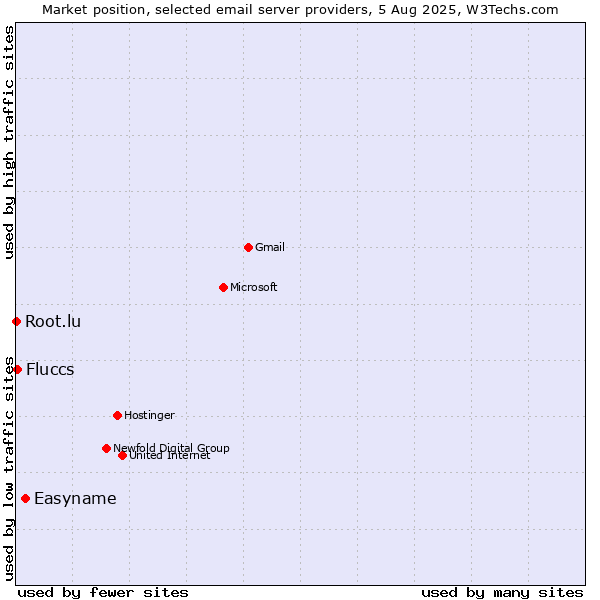 Market position of Easyname vs. Fluccs vs. Root.lu